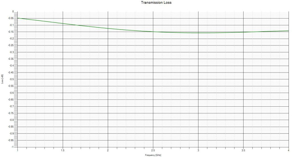 ATM Radome Transmission Loss Plot