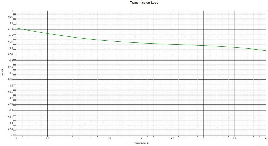 Weather Radome Transmission Loss Plot