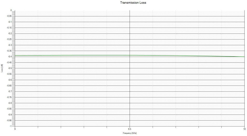 Radome Loss Chart for X-band