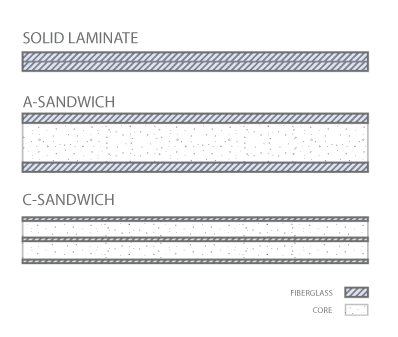 Composite panel configurations