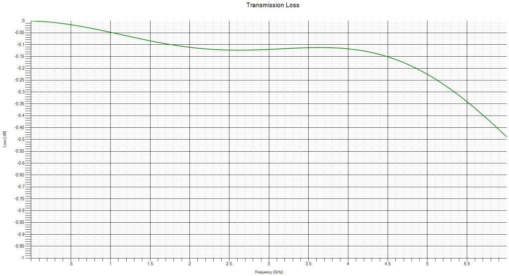 TT&C Radome Transmission Loss Plot
